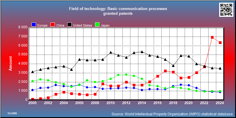 Field of technology: Basic communication processes --- granted patents